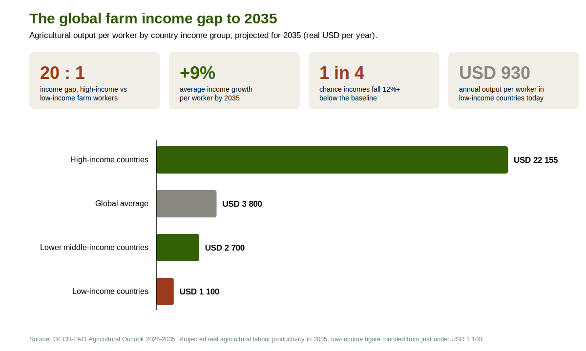 Agricultural output per farm worker by income group in 2035.png